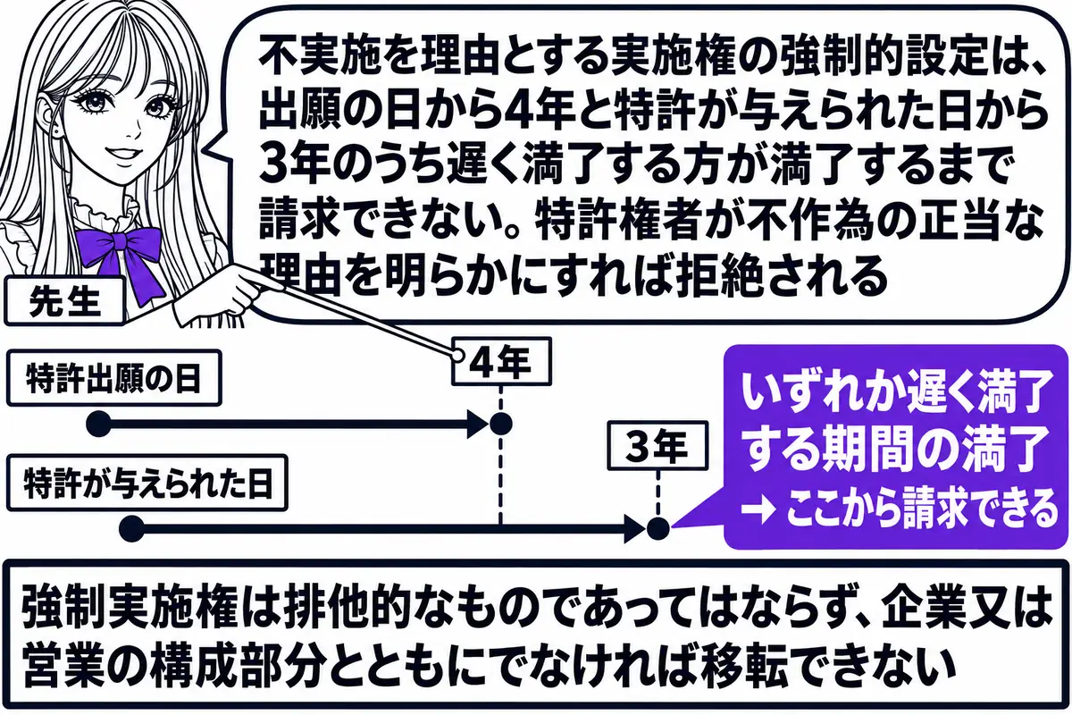 横軸の時系列を中心にした図。先生が先生役（札「先生」）で横軸の上に立ち、指し棒で札を示している。横軸の左から順に札「特許出願の日」「特許が与えられた日」が立ち、「特許出願の日」から右へ伸びる線の先に札「4年」、「特許が与えられた日」から右へ