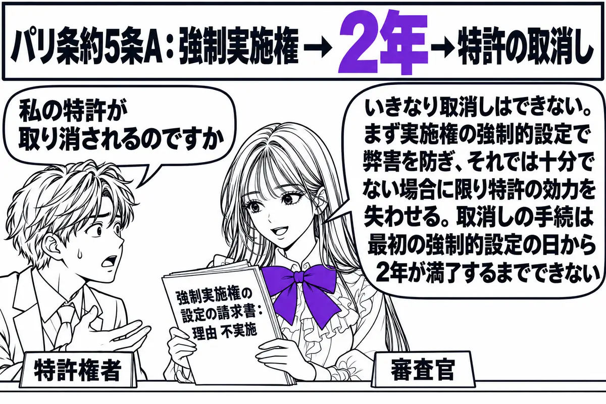 特許庁の窓口の場面。先生が審査官役（札「審査官」）でカウンターの内側に座り、「強制実施権の設定の請求書：理由 不実施」と書かれた書類を手にしている。カウンターの外に男性が立ち（札「特許権者」）、吹き出し「私の特許が取り消されるのですか」。先
