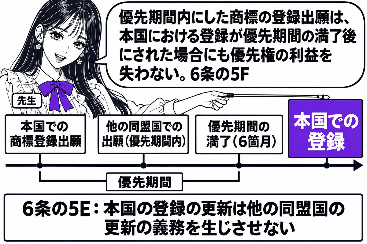 横軸の時系列を中心にした図。先生が先生役（札「先生」）で横軸の上に立ち、指し棒で札を示している。横軸の左から順に札「本国での商標登録出願」「他の同盟国での出願（優先期間内）」「優先期間の満了（6箇月）」「本国での登録」が立ち、最初の札から三