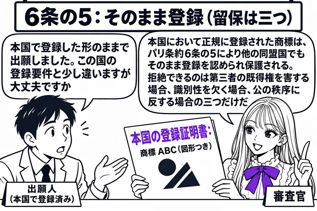 外国の商標庁の窓口の場面。先生が審査官役（札「審査官」）でカウンターの内側に座り、「本国の登録証明書：商標 ABC（図形つき）」と書かれた書類を手にしている。カウンターの外に男性（札「出願人（本国で登録済み）」）が立ち、吹き出し「本国で登録
