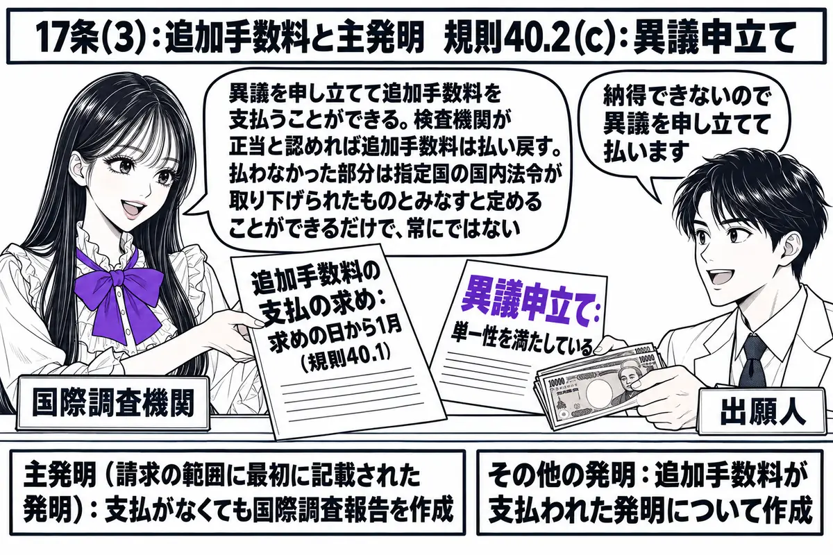 国際調査機関としての特許庁の会計の窓口の場面。先生が国際調査機関の職員役（札「国際調査機関」）でカウンターの内側に座り、「追加手数料の支払の求め：求めの日から1月（規則40.1）」と書かれた通知書を差し出している。机の上に二枚の札「主発明（