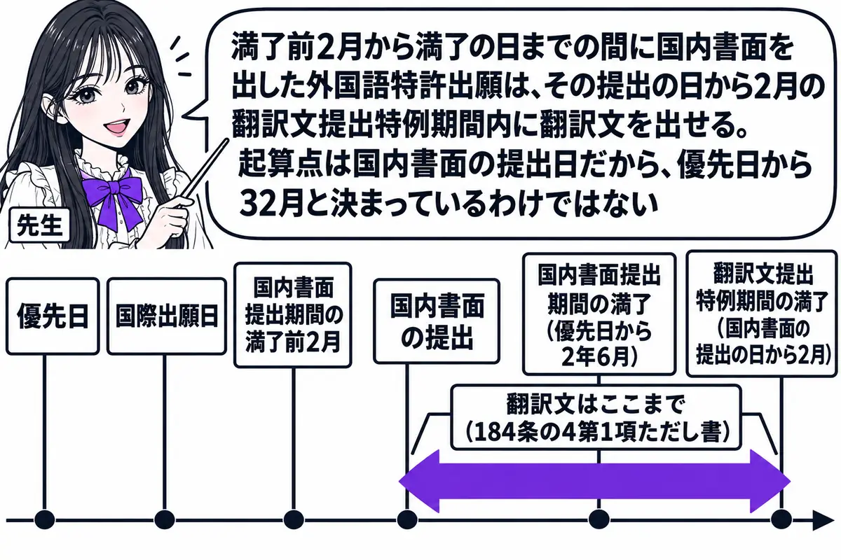 横軸の時系列を中心にした図。先生が先生役（札「先生」）で横軸の上に立ち、指し棒で札を示している。横軸の左から順に札「優先日」「国際出願日」「国内書面提出期間の満了前2月」「国内書面の提出」「国内書面提出期間の満了（優先日から2年6月）」「翻