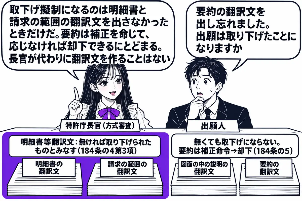 特許庁の方式審査の部屋の場面。先生が担当官役（札「特許庁長官（方式審査）」）で机に座り、机の上に4枚の札付きの書類「明細書の翻訳文」「請求の範囲の翻訳文」「図面の中の説明の翻訳文」「要約の翻訳文」が並ぶ。最初の2枚を太い枠で囲み、その枠に札
