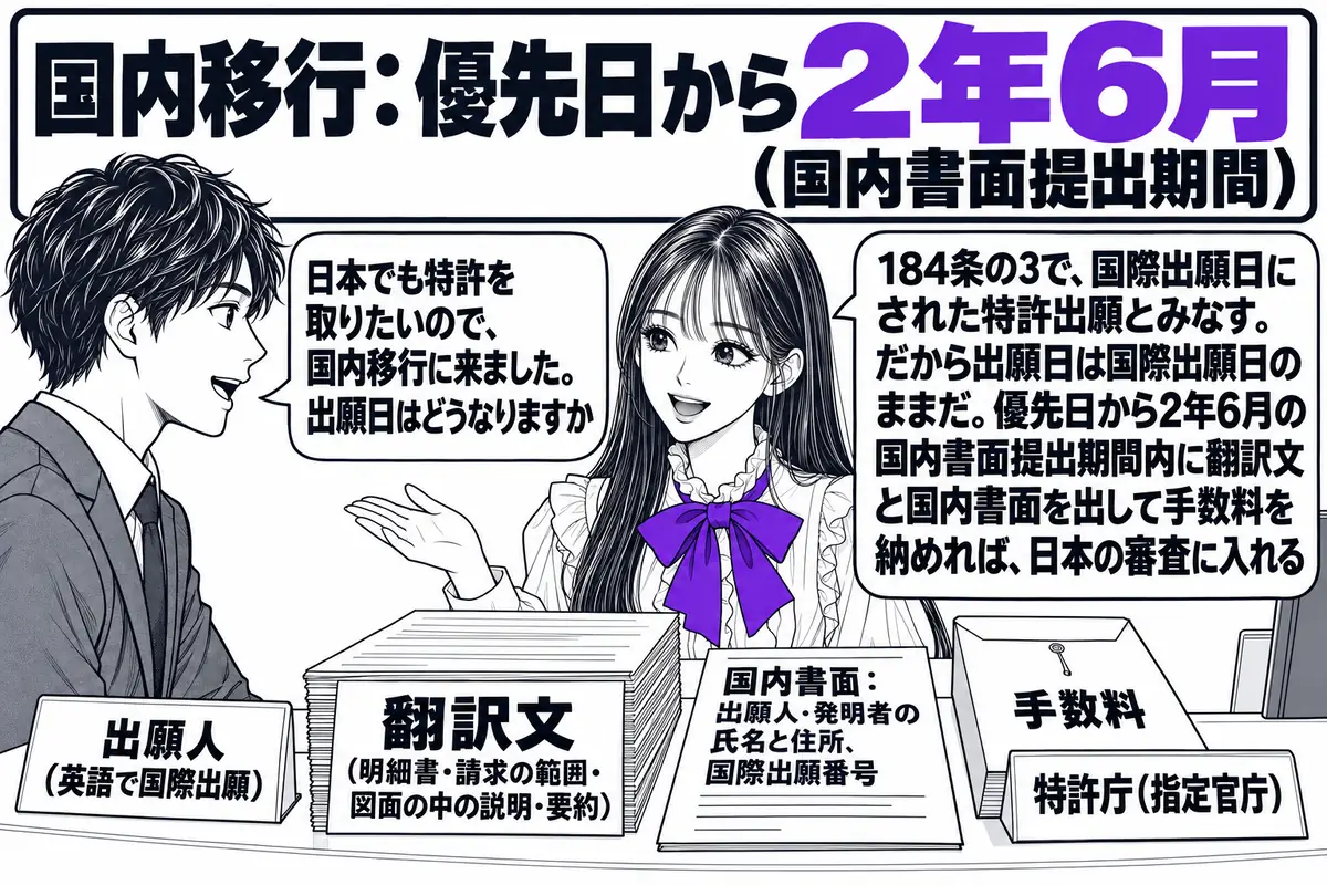 日本国特許庁の受付窓口の場面。先生が窓口担当役（札「特許庁（指定官庁）」）でカウンターの内側に座り、カウンターの上に「翻訳文（明細書・請求の範囲・図面の中の説明・要約）」と書かれた厚い書類、「国内書面：出願人・発明者の氏名と住所、国際出願番