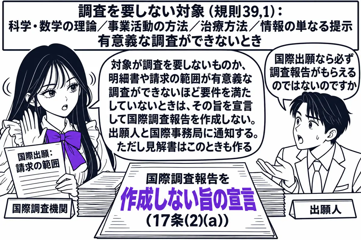 国際調査機関としての特許庁の調査室の場面。先生が国際調査機関の審査官役（札「国際調査機関」）で机に座り、「国際出願：請求の範囲」と書かれた書類を手に、首を横に振っている。机の上に「国際調査報告を作成しない旨の宣言（17条(2)(a)）」と書