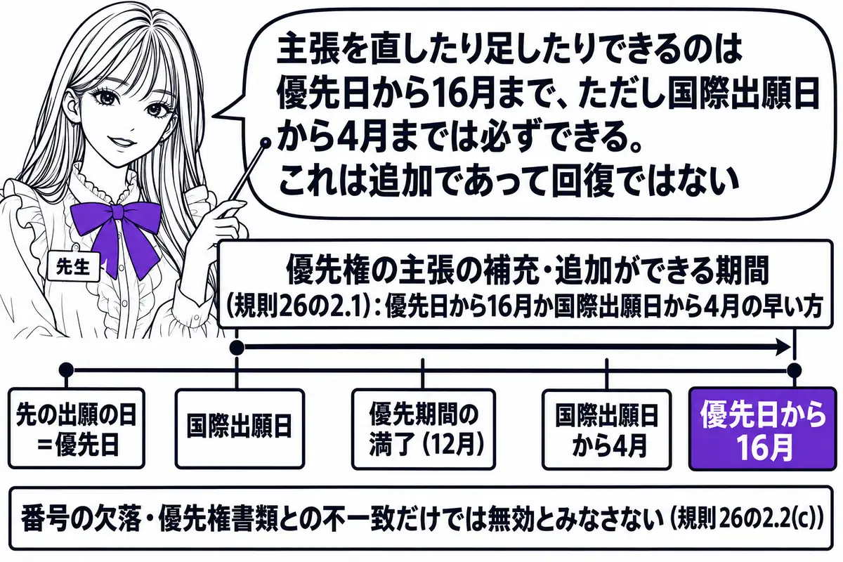 横軸の時系列を中心にした図。先生が先生役（札「先生」）で横軸の上に立ち、指し棒で札を示している。横軸の左から順に札「先の出願の日＝優先日」「国際出願日」「優先期間の満了（12月）」「国際出願日から4月」「優先日から16月」が立つ。「国際出願
