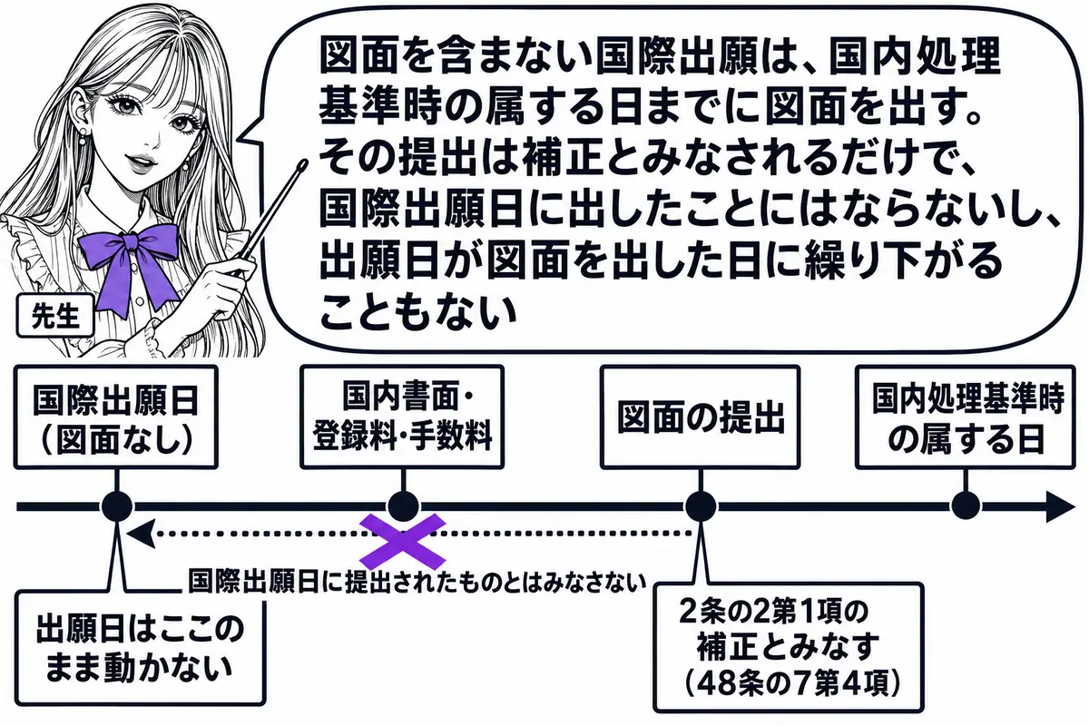 横軸の時系列を中心にした図。先生が先生役（札「先生」）で横軸の上に立ち、指し棒で札を示している。横軸の左から順に札「国際出願日（図面なし）」「国内書面・登録料・手数料」「図面の提出」「国内処理基準時の属する日」が立つ。「図面の提出」の札の下
