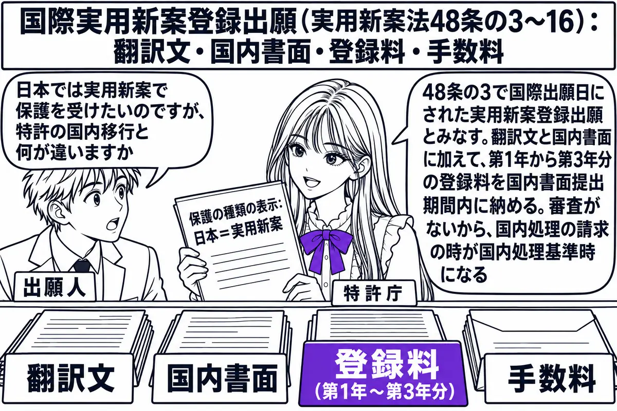 日本国特許庁の受付窓口の場面。先生が窓口担当役（札「特許庁」）でカウンターの内側に座り、「保護の種類の表示：日本＝実用新案」と書かれた書類を手にしている。カウンターの上に「翻訳文」「国内書面」「登録料（第1年〜第3年分）」「手数料」と書かれ
