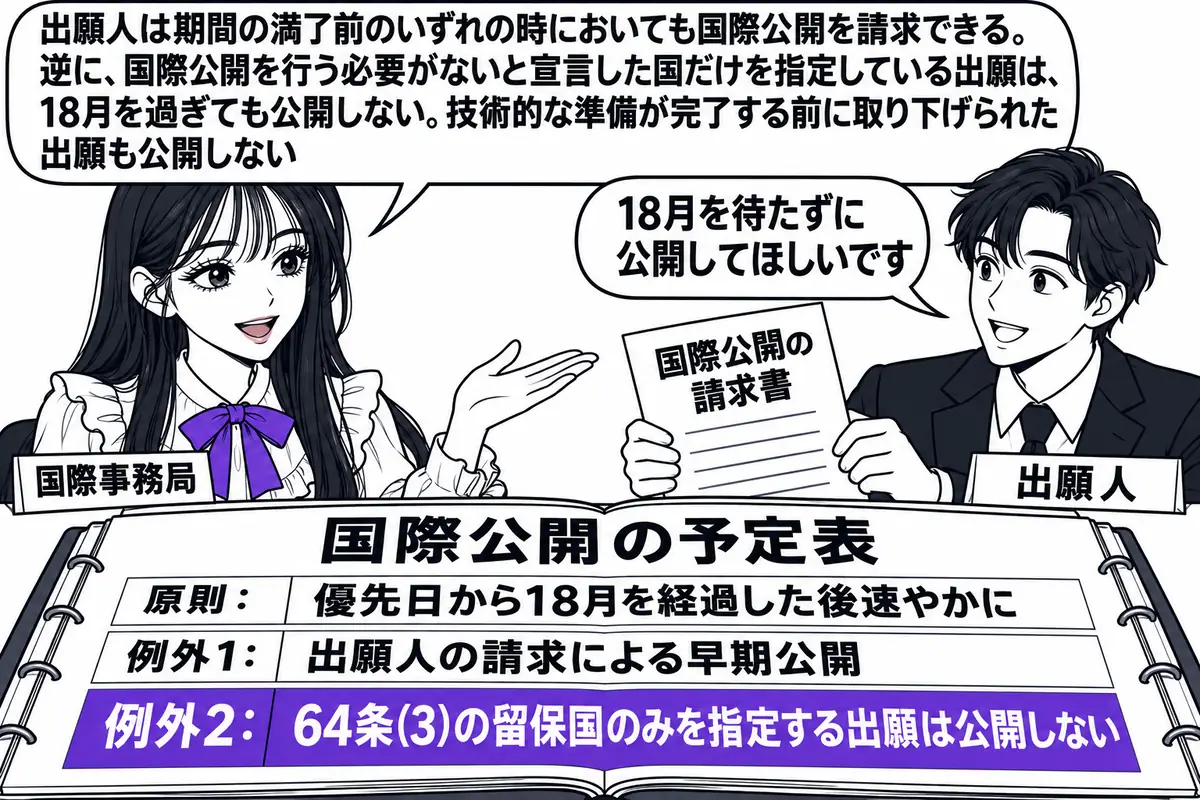 国際事務局の公開係の場面。先生が国際事務局の職員役（札「国際事務局」）で机に座り、机の上に「国際公開の予定表」と書かれた帳面が開かれている。帳面には3行、「原則：優先日から18月を経過した後速やかに」「例外1：出願人の請求による早期公開」「
