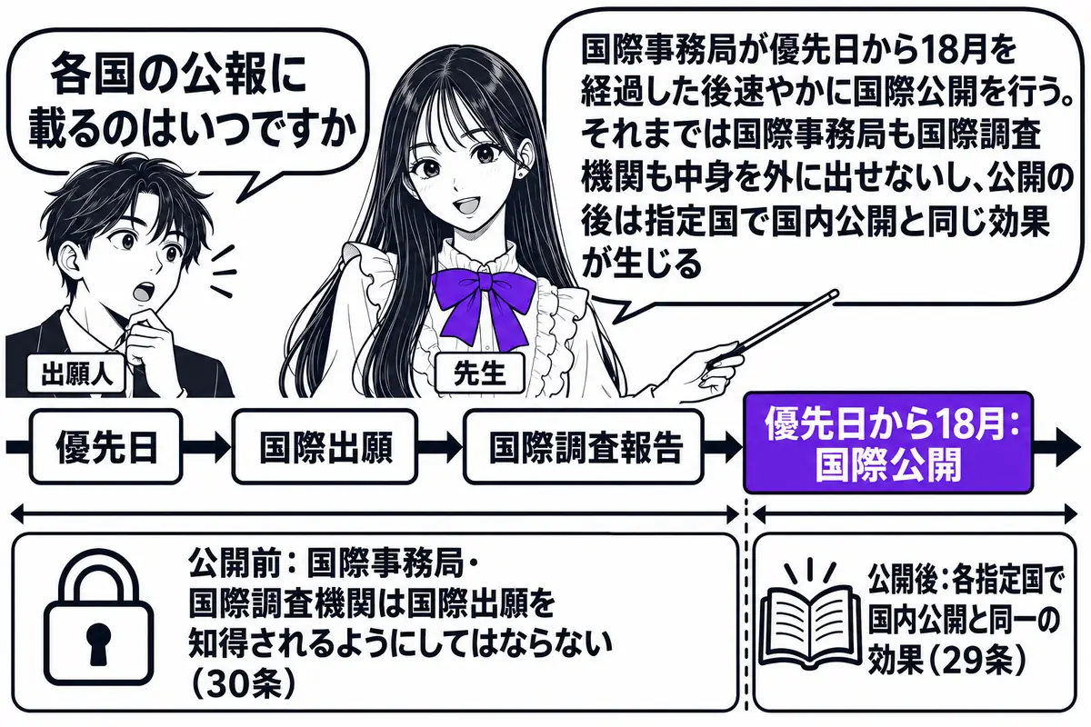 横軸の時系列を中心にした図。先生が先生役（札「先生」）で横軸の上に立ち、指し棒で札を示している。横軸の左から順に札「優先日」「国際出願」「国際調査報告」「優先日から18月：国際公開」が立つ。「国際公開」の札の左側の区間に閉じた鍵の絵と看板「