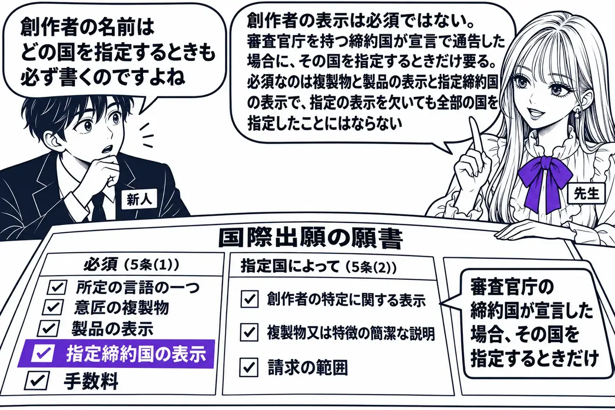特許事務所の作業机の場面。先生が先生役(札「先生」)で机に「国際出願の願書」と書かれた大きな用紙を広げ、用紙の左側に「必須(5条(1)):所定の言語の一つ/意匠の複製物/製品の表示/指定締約国の表示/手数料」の項目に印が付き、右側に「指定国