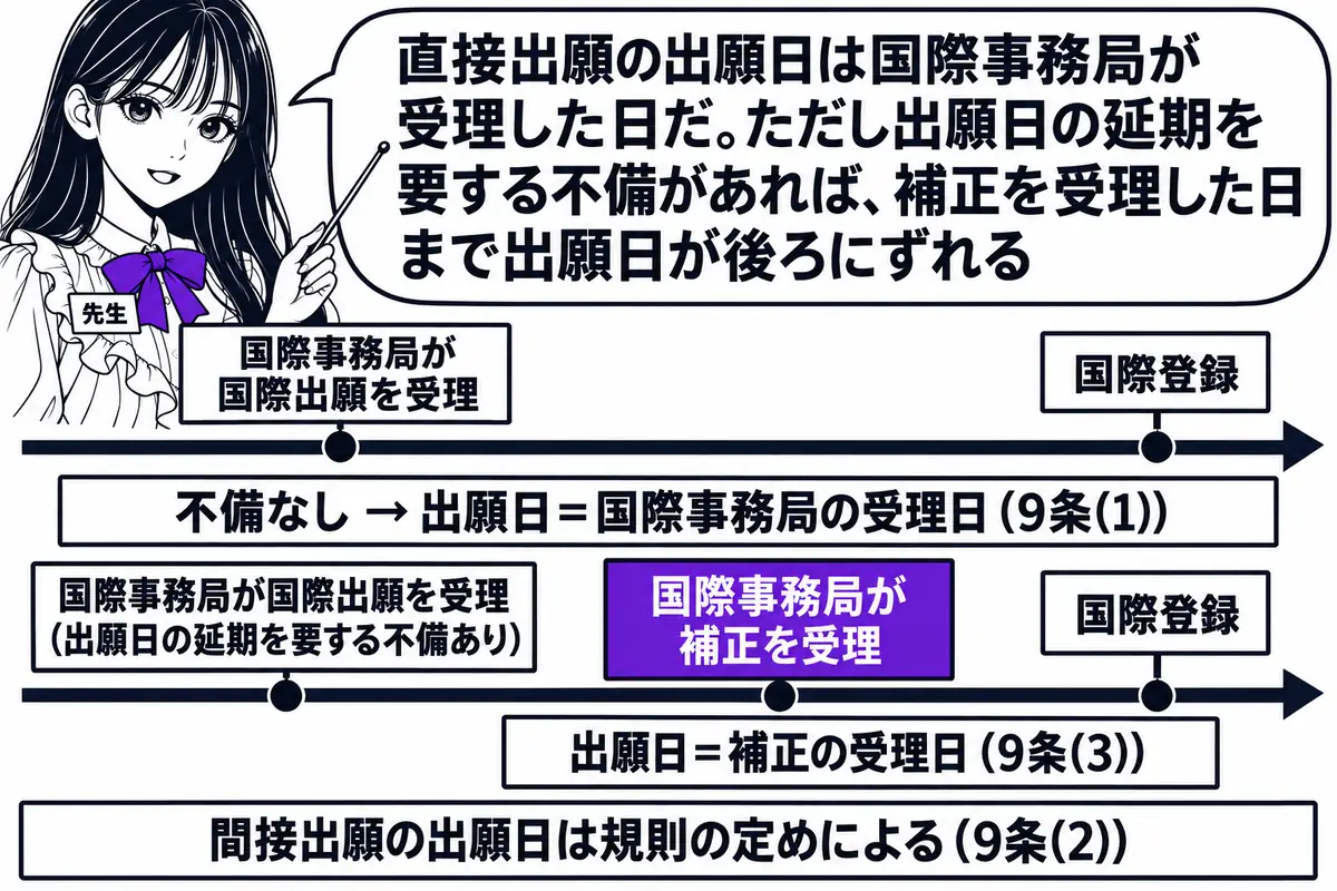 横軸の時系列を中心にした図。先生が先生役(札「先生」)で横軸の上に立ち、指し棒で札を示している。上の横軸は左から札「国際事務局が国際出願を受理」「国際登録」の順で、受理の札の下に看板「不備なし → 出願日=国際事務局の受理日(9条(1))」