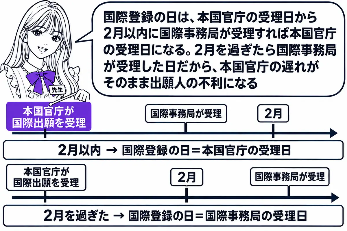 横軸の時系列を中心にした図。先生が先生役（札「先生」）で横軸の上に立ち、指し棒で札を示している。上の横軸の左から札「本国官庁が国際出願を受理」「2月」「国際事務局が受理」の順に立ち、国際事務局の札は2月の札より左にある。その脇に看板「2月以