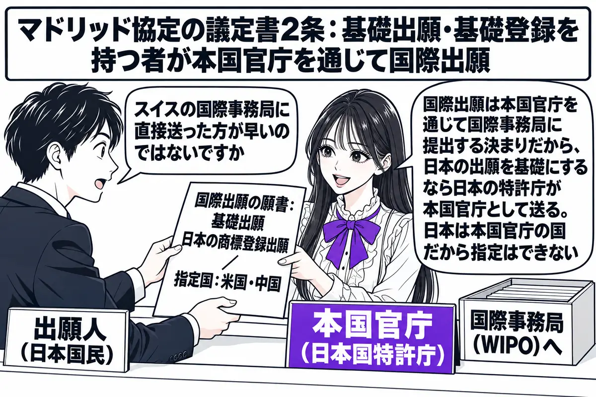 日本の特許庁の商標出願窓口の場面。先生が本国官庁の職員役（札「本国官庁（日本国特許庁）」）でカウンターの内側に立ち、「国際出願の願書：基礎出願 日本の商標登録出願／指定国：米国・中国」と書かれた書類を受け取っている。カウンターの外に出願人の