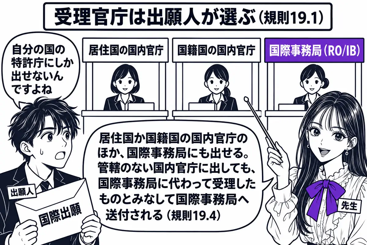 三つの窓口が並ぶ場面。先生が先生役(札「先生」)で手前に立ち、三つの窓口を指し棒で示している。左の窓口に札「居住国の国内官庁」、中の窓口に札「国籍国の国内官庁」、右の窓口に札「国際事務局(RO/IB)」。三つの窓口の上に横断幕「受理官庁は出