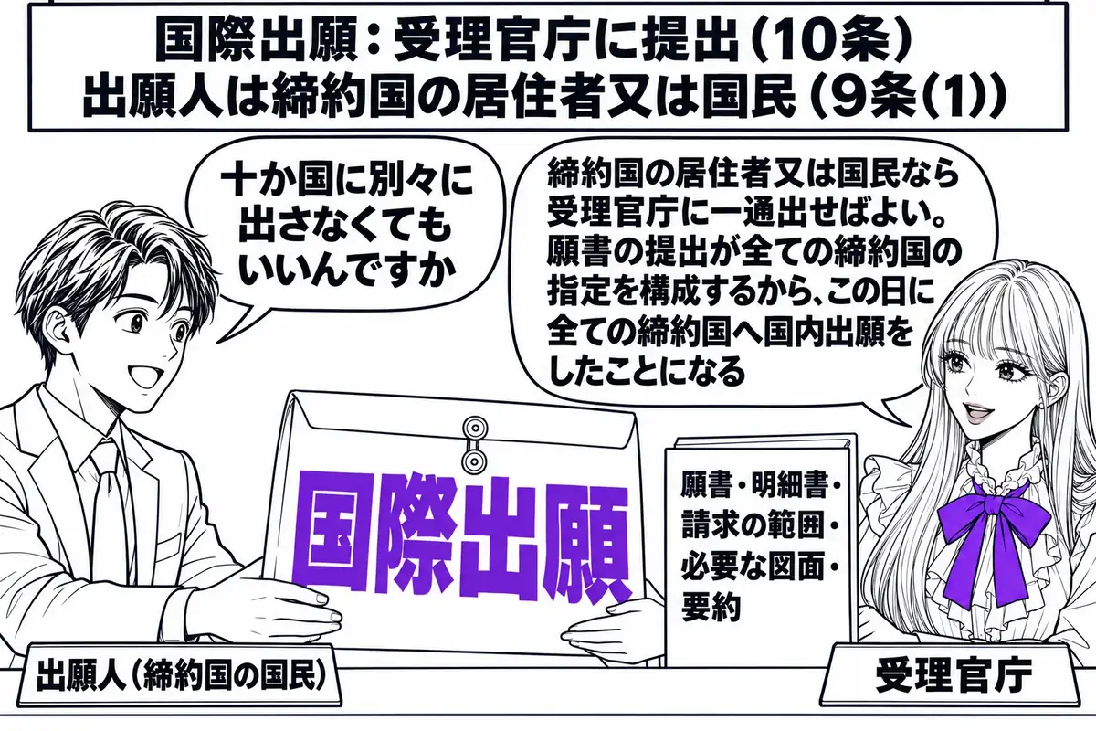 特許庁の受理官庁の窓口の場面。先生が受理官庁の職員役(札「受理官庁」)でカウンターの内側に座り、「国際出願」と大きく書かれた封筒を受け取っている。封筒の脇に札「願書・明細書・請求の範囲・必要な図面・要約」。カウンターの外に出願人の男性(札「