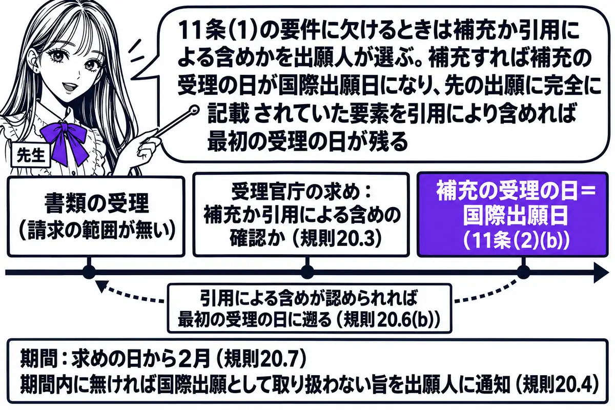 横軸の時系列を中心にした図。先生が先生役（札「先生」）で横軸の上に立ち、指し棒で札を示している。横軸の左から順に札「書類の受理（請求の範囲が無い）」「受理官庁の求め：補充か引用による含めの確認か（規則20.3）」「補充の受理の日＝国際出願日
