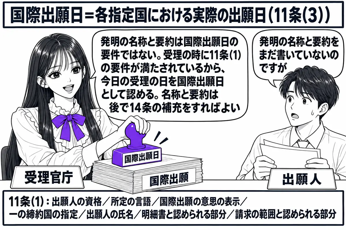 特許庁の受理官庁の窓口で国際出願日を認める場面。先生が受理官庁の職員役（札「受理官庁」）でカウンターの内側に座り、「国際出願」と書かれた書類の束に「国際出願日」と彫られた日付のスタンプを押している。机の上に点検表の札「11条(1)：出願人の