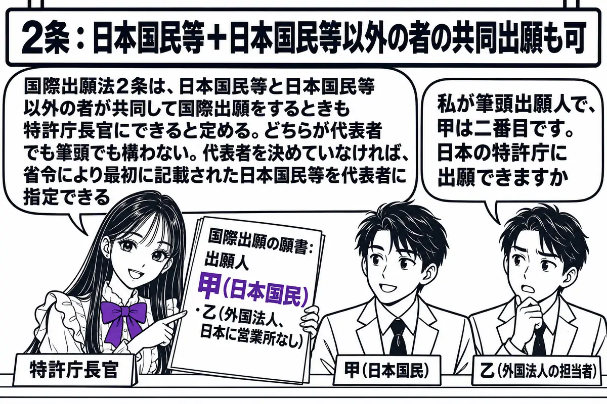特許庁の受付窓口の場面。先生が窓口担当役（札「特許庁長官」）でカウンターの内側に座り、「国際出願の願書：出願人 甲（日本国民）・乙（外国法人、日本に営業所なし）」と書かれた願書を手にしている。カウンターの外に出願人の男性二人（札「甲（日本国