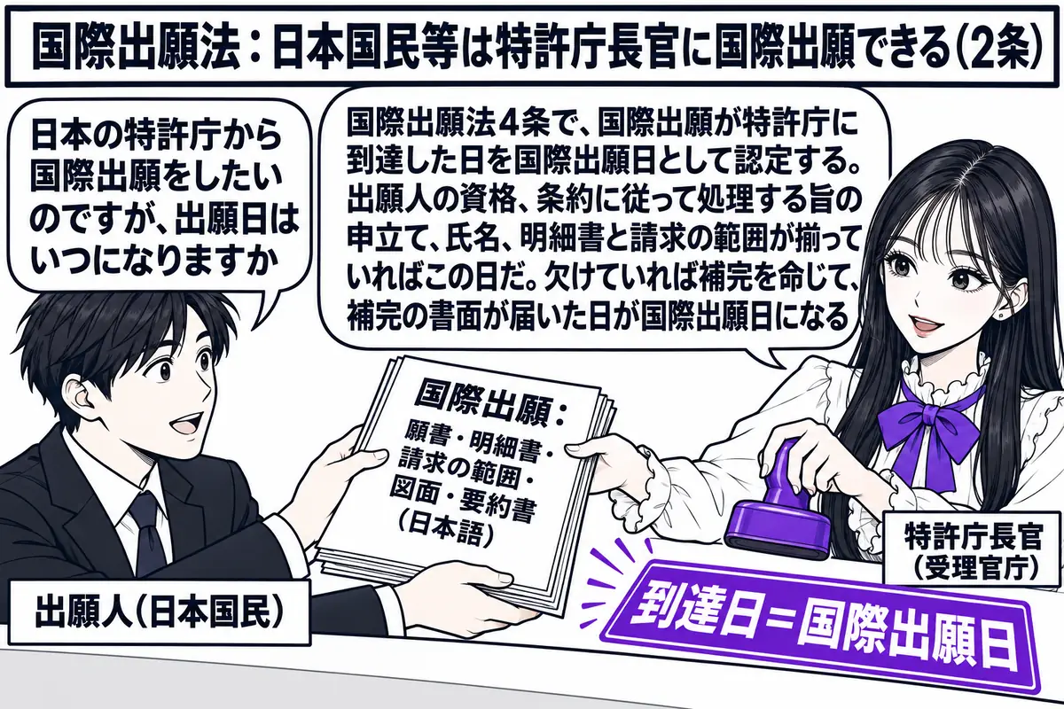 日本国特許庁の受付窓口の場面。先生が窓口担当役（札「特許庁長官（受理官庁）」）でカウンターの内側に座り、「国際出願：願書・明細書・請求の範囲・図面・要約書（日本語）」と書かれた一束の書類を受け取って、受付印「到達日＝国際出願日」を押そうとし