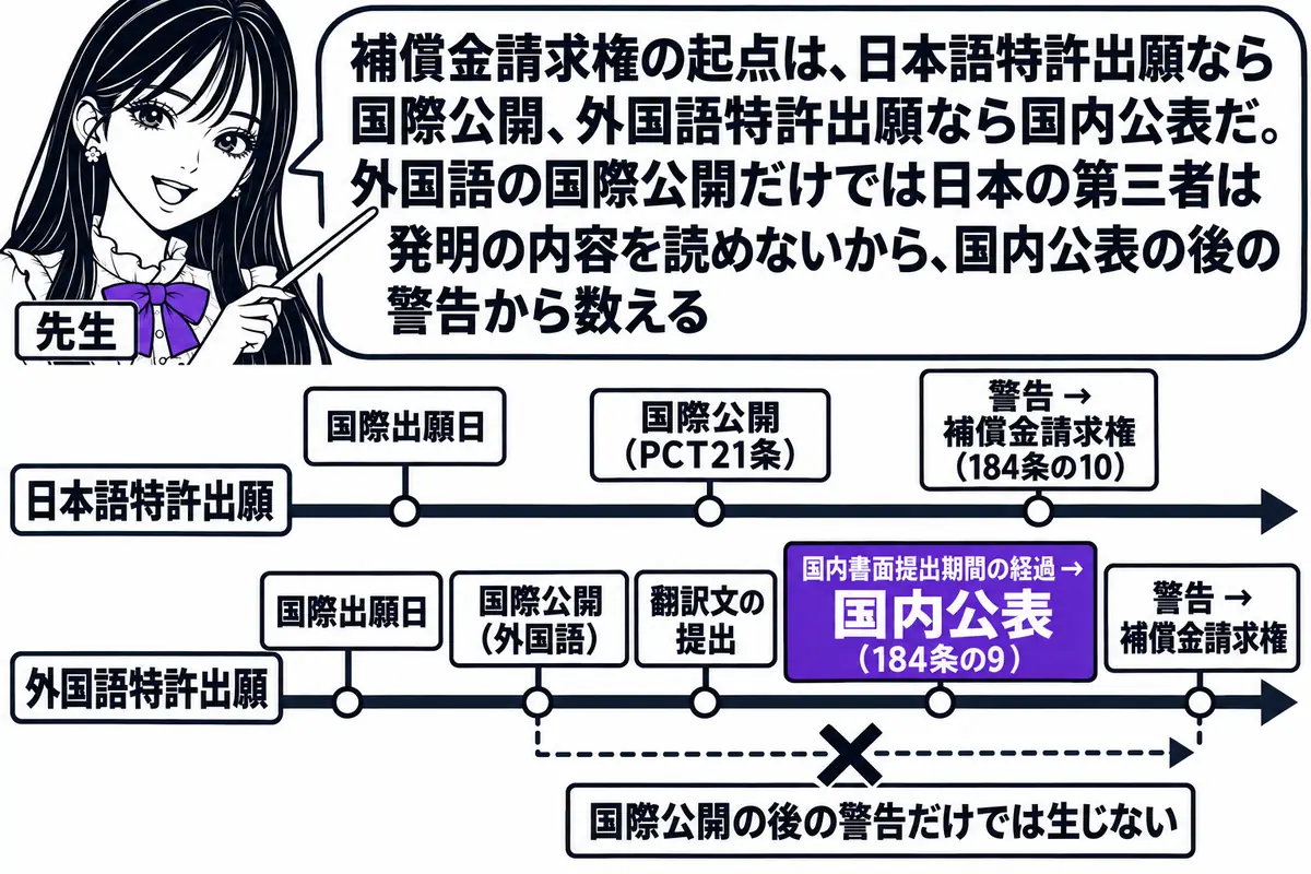 横軸の時系列を中心にした図。先生が先生役（札「先生」）で横軸の上に立ち、指し棒で札を示している。上下2本の横軸があり、上の軸に札「日本語特許出願」と、左から「国際出願日」「国際公開（PCT21条）」「警告 → 補償金請求権（184条の10）