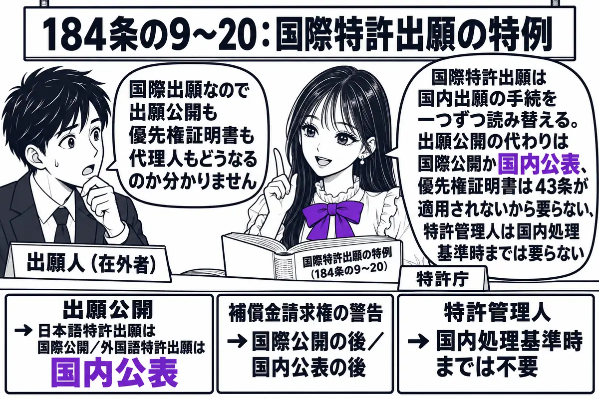 特許庁の相談窓口の場面。先生が窓口担当役（札「特許庁」）でカウンターの内側に座り、手元に「国際特許出願の特例（184条の9〜20）」と書かれた分厚い手引きを開いている。カウンターの上に3枚の札が並ぶ。「出願公開 → 日本語特許出願は国際公開