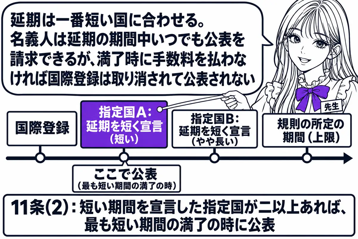 横軸の時系列を中心にした図。先生が先生役（札「先生」）で横軸の上に立ち、指し棒で札を示している。横軸の左端に札「国際登録」、その右に3本の札「指定国A：延期を短く宣言（短い）」「指定国B：延期を短く宣言（やや長い）」「規則の所定の期間（上限