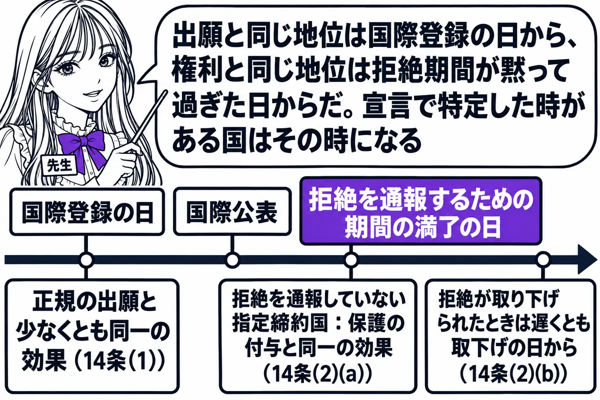 横軸の時系列を中心にした図。先生が先生役（札「先生」）で横軸の上に立ち、指し棒で札を示している。横軸の左から札「国際登録の日」「国際公表」「拒絶を通報するための期間の満了の日」の順に立つ。国際登録の日の札の下に看板「正規の出願と少なくとも同
