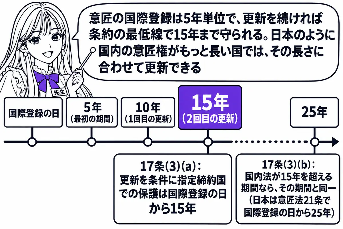 横軸の時系列を中心にした図。先生が先生役（札「先生」）で横軸の上に立ち、指し棒で札を示している。横軸の左端に札「国際登録の日」、そこから5年ごとに札「5年（最初の期間）」「10年（1回目の更新）」「15年（2回目の更新）」が立ち、15年の札