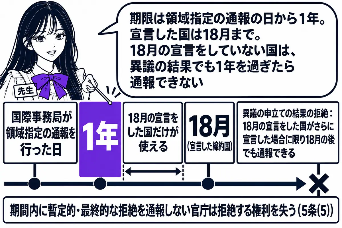 横軸の時系列を中心にした図。先生が先生役（札「先生」）で横軸の上に立ち、指し棒で札を示している。横軸の左端に札「国際事務局が領域指定の通報を行った日」、その右に札「1年」、さらに右に札「18月（宣言した締約国）」が立つ。1年の札と18月の札