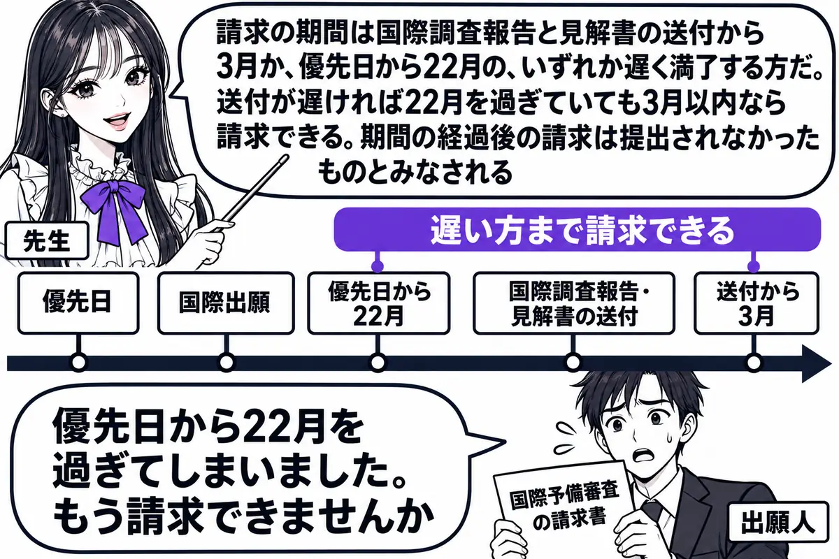 横軸の時系列を中心にした図。先生が先生役（札「先生」）で横軸の上に立ち、指し棒で札を示している。横軸の左から順に札「優先日」「国際出願」「優先日から22月」「国際調査報告・見解書の送付」「送付から3月」が立ち、「送付から3月」と「優先日から