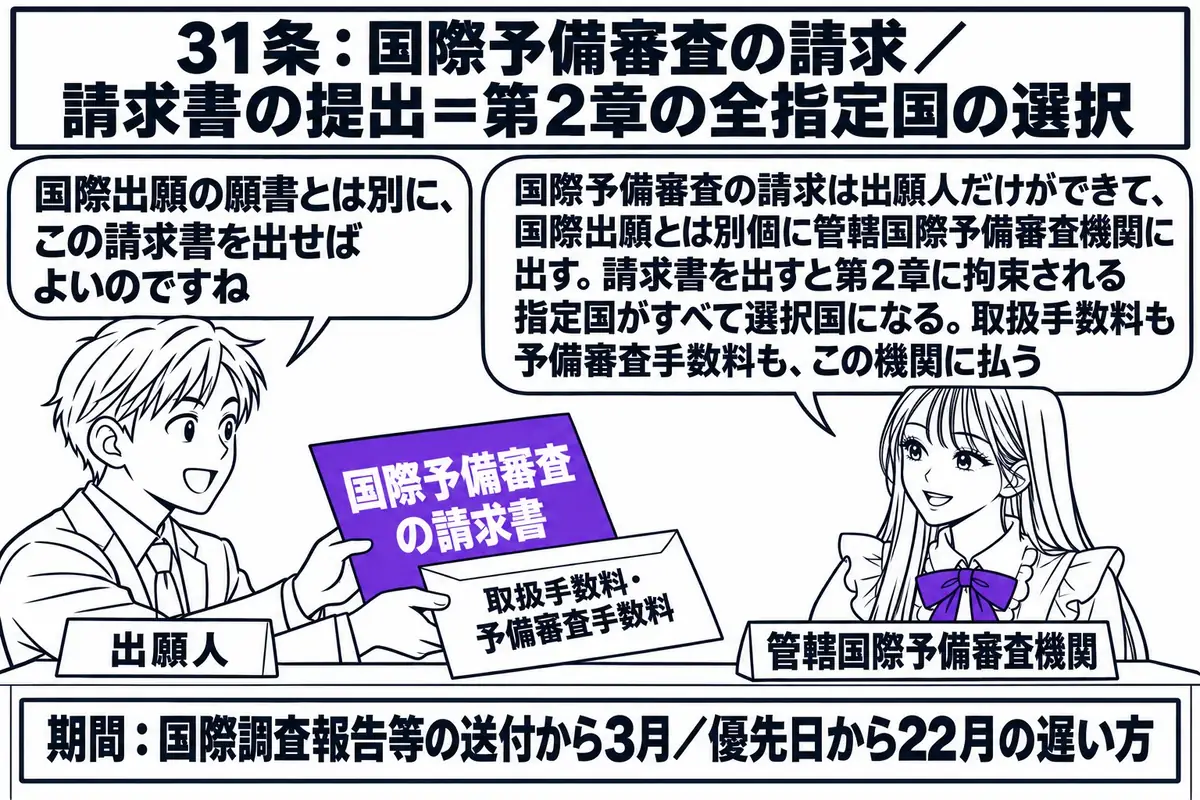 国際予備審査機関の受付窓口の場面。先生が受付の職員役（札「管轄国際予備審査機関」）でカウンターの内側に座っている。カウンターの外に出願人の男性（札「出願人」）が「国際予備審査の請求書」と書かれた書類と「取扱手数料・予備審査手数料」と書かれた