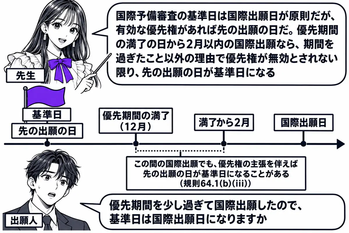 横軸の時系列を中心にした図。先生が先生役（札「先生」）で横軸の上に立ち、指し棒で札を示している。横軸の左から順に札「先の出願の日」「優先期間の満了（12月）」「満了から2月」「国際出願日」が立つ。「先の出願の日」の札の上に旗の絵と札「基準日