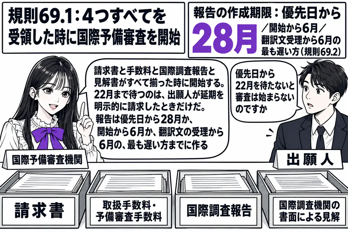 国際予備審査機関の受付の場面。先生が受付の職員役（札「国際予備審査機関」）で机に座り、机の上に4つの受領箱が並び、それぞれに札「請求書」「取扱手数料・予備審査手数料」「国際調査報告」「国際調査機関の書面による見解」が付いて、4つとも中に書類