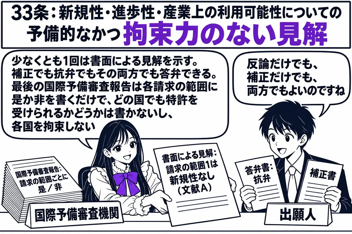国際予備審査機関の審査室の場面。先生が審査官役（札「国際予備審査機関」）で机に座り、「書面による見解：請求の範囲1は新規性なし（文献A）」と書かれた書類を出願人に渡している。向かいに出願人の男性（札「出願人」）が立ち、「答弁書：抗弁」と「補