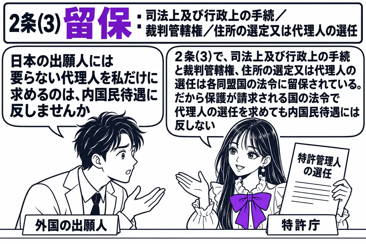 特許庁の手続相談の窓口の場面。先生が職員役（札「特許庁」）でカウンターの内側に立ち、手に「特許管理人の選任」と書かれた用紙を持っている。カウンターの外に男性（札「外国の出願人」）が立ち、吹き出し「日本の出願人には要らない代理人を私だけに求め