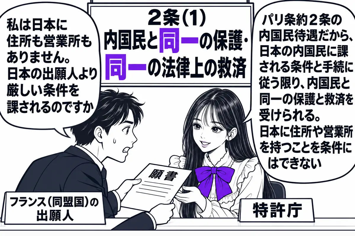 日本の特許庁の出願窓口の場面。先生が窓口の職員役（札「特許庁」）でカウンターの内側に座っている。カウンターの外にスーツの男性（札「フランス（同盟国）の出願人」）が願書を差し出し、吹き出し「私は日本に住所も営業所もありません。日本の出願人より