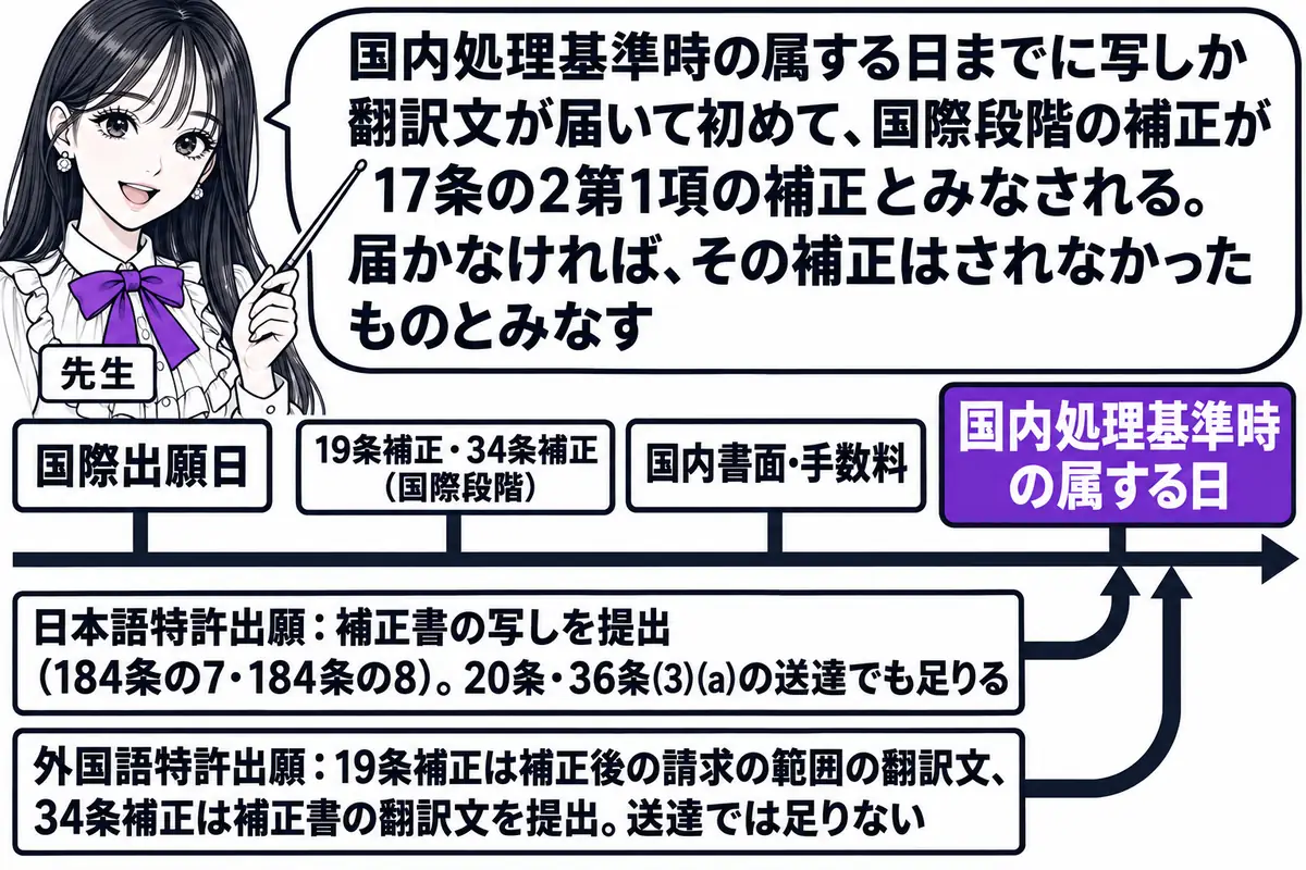 横軸の時系列を中心にした図。先生が先生役（札「先生」）で横軸の上に立ち、指し棒で札を示している。横軸の左から順に札「国際出願日」「19条補正・34条補正（国際段階）」「国内書面・手数料」「国内処理基準時の属する日」が立つ。「国内処理基準時の