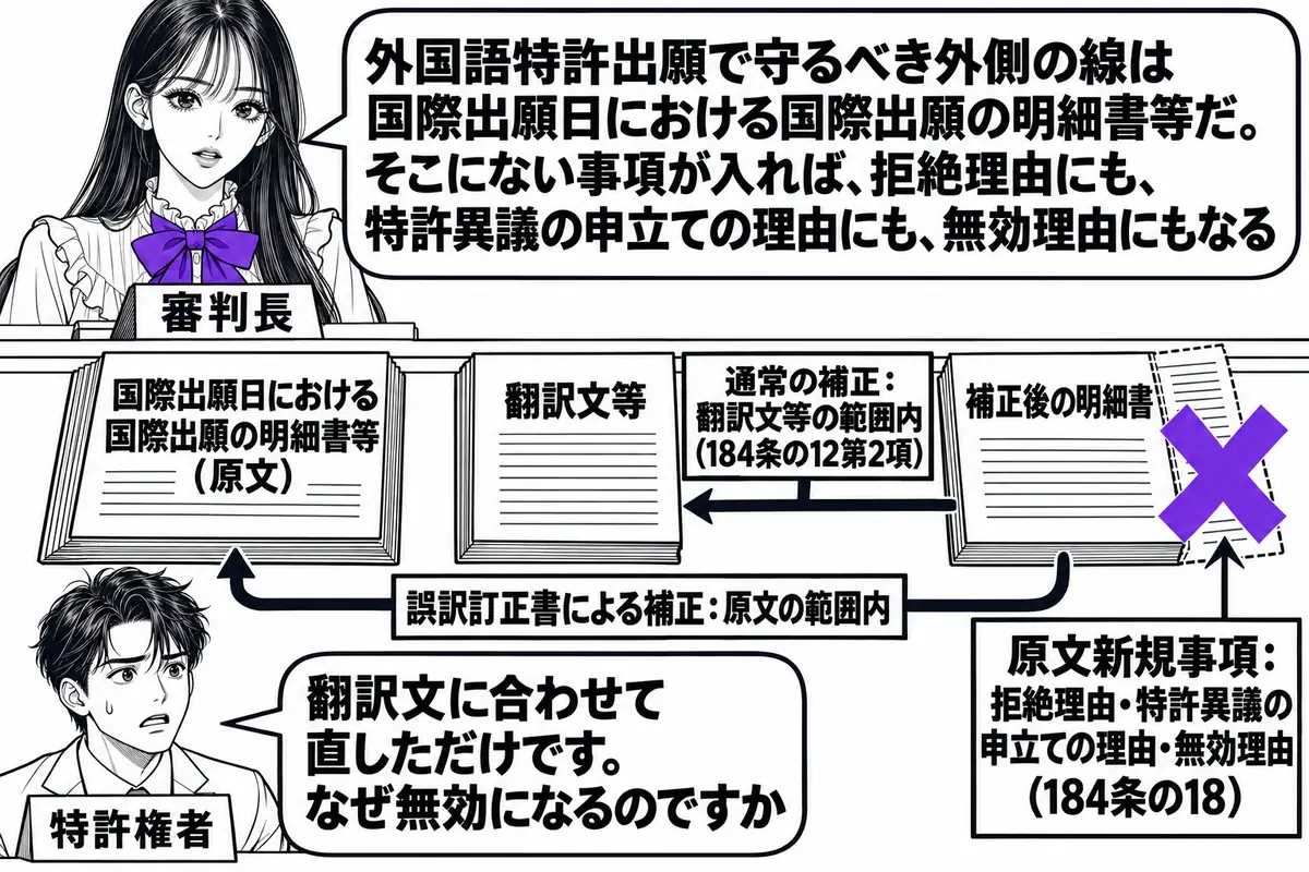 特許庁の審判廷の場面。先生が審判長役（札「審判長」）で壇に座り、壇の上に3冊の書類を横に並べている。左から「国際出願日における国際出願の明細書等（原文）」「翻訳文等」「補正後の明細書」の札。「補正後の明細書」から「翻訳文等」へ向かう矢印に札