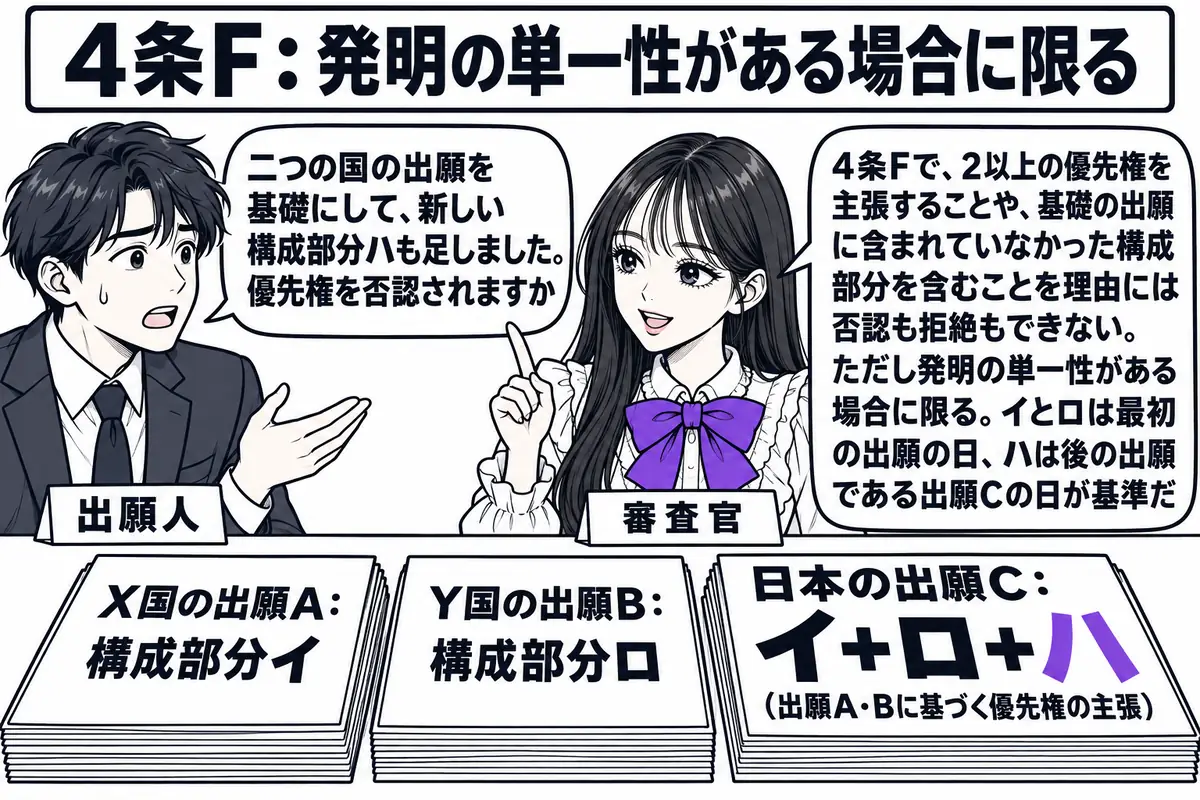 特許庁の審査室の場面。先生が審査官役（札「審査官」）で机に座り、机の上に三つの書類を並べている。左に「X国の出願A：構成部分イ」、中に「Y国の出願B：構成部分ロ」、右に「日本の出願C：イ＋ロ＋ハ（出願A・Bに基づく優先権の主張）」と書かれた