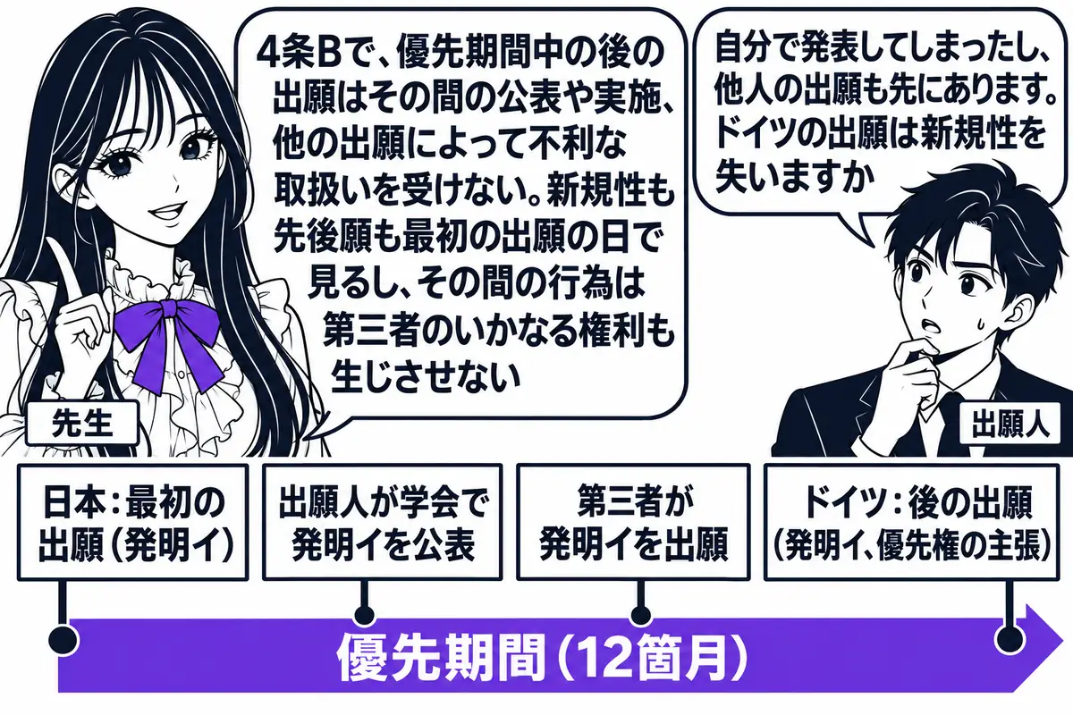 横軸の時系列を中心にした図。先生が先生役（札「先生」）で横軸の上に立つ。横軸の左から札「日本：最初の出願（発明イ）」「出願人が学会で発明イを公表」「第三者が発明イを出願」「ドイツ：後の出願（発明イ、優先権の主張）」が立ち、最初の出願から後の