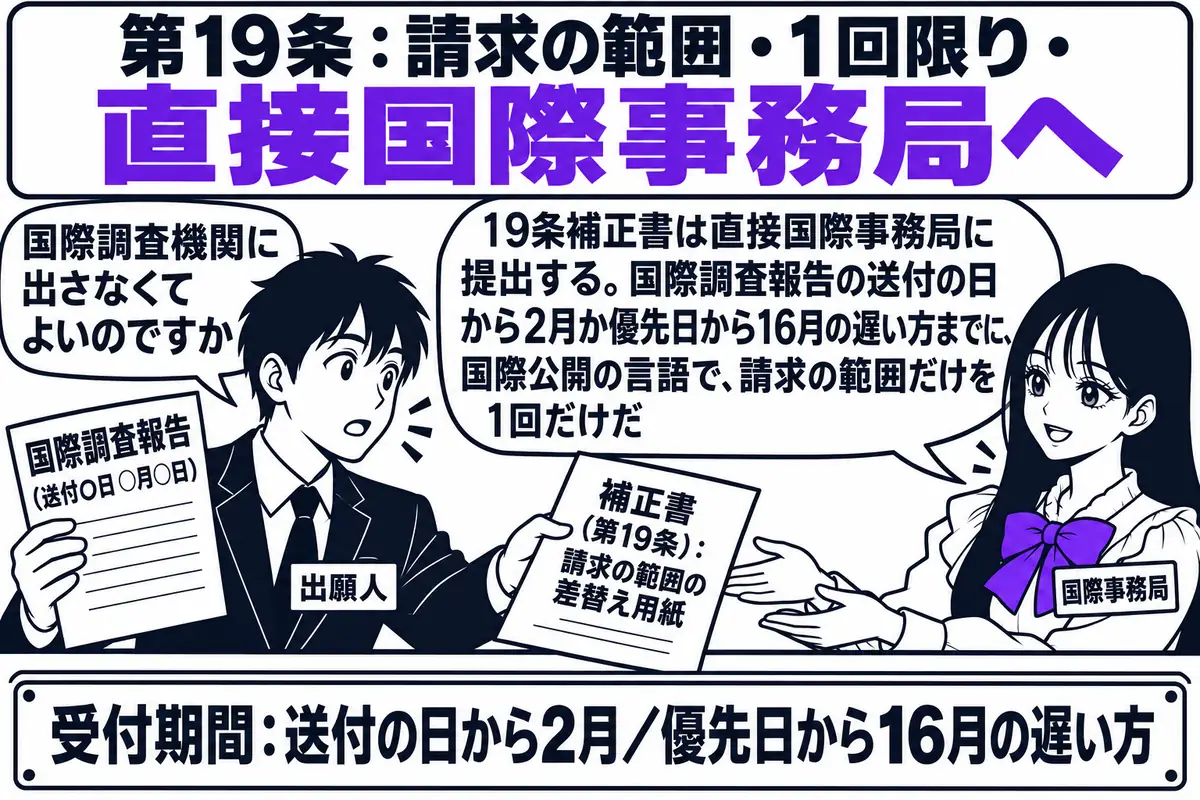 国際事務局の窓口の場面。先生が国際事務局の職員役（札「国際事務局」）でカウンターの内側に座り、「補正書（第19条）：請求の範囲の差替え用紙」と書かれた書類を受け取っている。カウンターの外に出願人の男性（札「出願人」）が立ち、手に「国際調査報