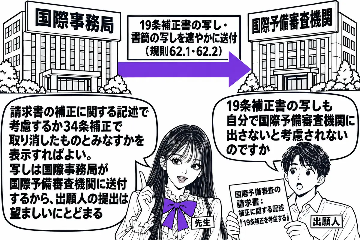 国際事務局と国際予備審査機関の2つの建物を左右に並べた図。左の建物に看板「国際事務局」、右の建物に看板「国際予備審査機関」。左の建物から右の建物へ太い矢印が伸び、矢印の上に「19条補正書の写し・書簡の写しを速やかに送付（規則62.1・62.