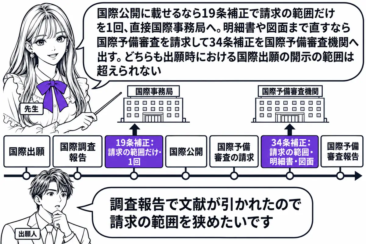 国際出願の流れを示す横軸の時系列を中心にした図。先生が先生役（札「先生」）で横軸の上に立ち、指し棒で札を示している。横軸の左から順に札「国際出願」「国際調査報告」「19条補正：請求の範囲だけ・1回」「国際公開」「国際予備審査の請求」「34条