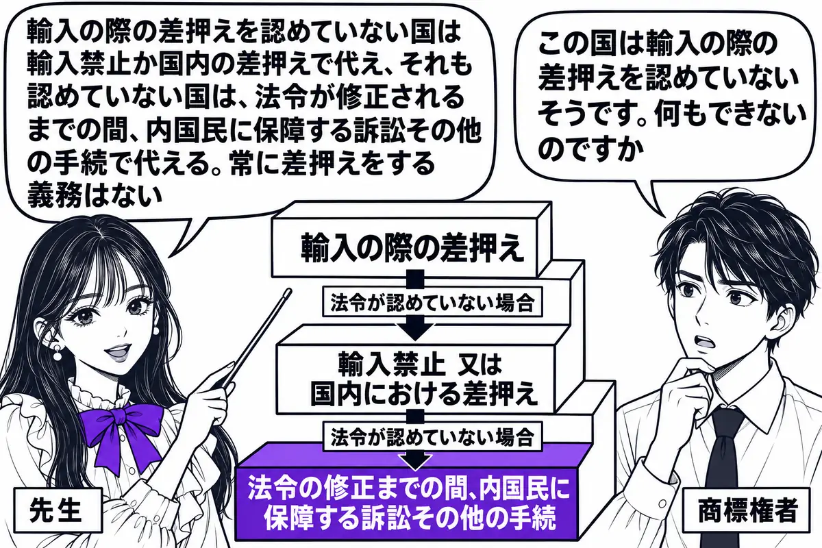 三段の階段を中心にした図。先生が先生役（札「先生」）で階段の脇に立ち、指し棒で示している。一番上の段に札「輸入の際の差押え」、二段目に札「輸入禁止 又は 国内における差押え」、三段目に札「法令の修正までの間、内国民に保障する訴訟その他の手続