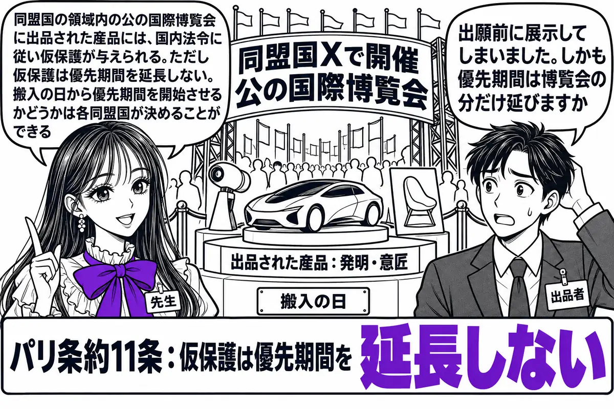 国際博覧会の展示会場の場面。先生が先生役（札「先生」）で展示台の脇に立ち、台の上の新製品に札「出品された産品：発明・意匠」。会場の入口に看板「同盟国Xで開催 公の国際博覧会」。向かいに男性（札「出品者」）が立ち、吹き出し「出願前に展示してし