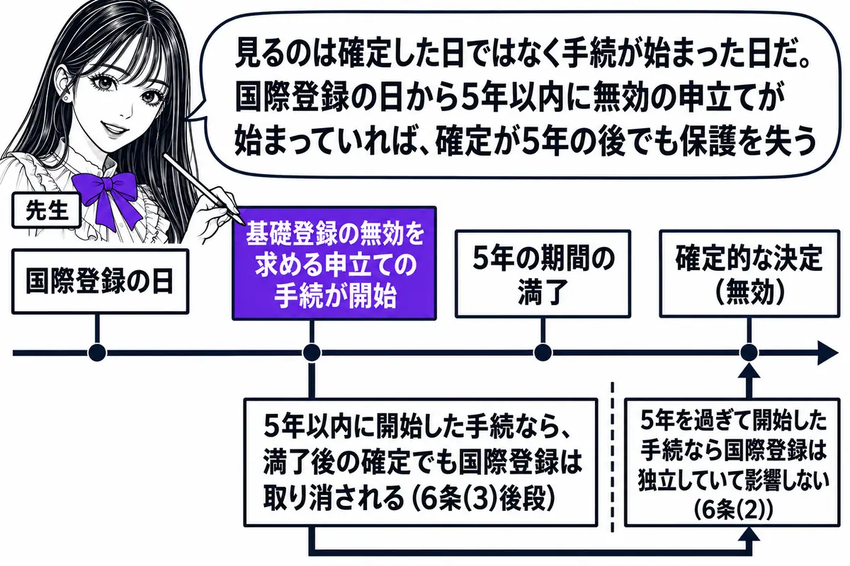 横軸の時系列を中心にした図。先生が先生役（札「先生」）で横軸の上に立ち、指し棒で札を示している。横軸の左から札「国際登録の日」「基礎登録の無効を求める申立ての手続が開始」「5年の期間の満了」「確定的な決定（無効）」の順に立ち、手続の開始の札