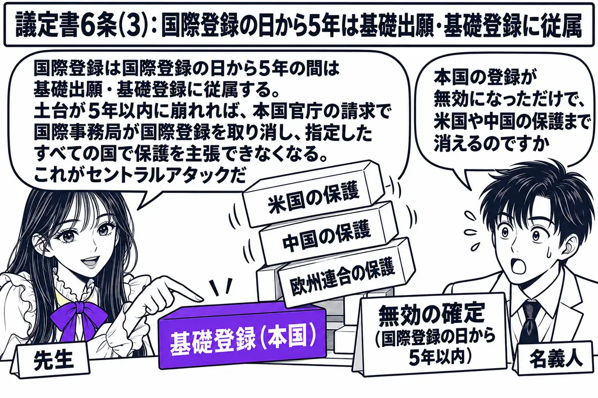 商標事務所の相談室の場面。先生が先生役（札「先生」）で机の上に積み木の塔の模型を置いている。塔の土台のブロックに「基礎登録（本国）」、その上に積まれた3つのブロックに「米国の保護」「中国の保護」「欧州連合の保護」と書かれ、土台のブロックが引
