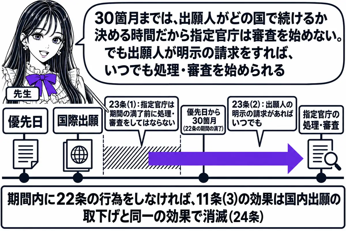 横軸の時系列を中心にした図。先生が先生役（札「先生」）で横軸の上に立ち、指し棒で札を示している。横軸の左から順に札「優先日」「国際出願」「優先日から30箇月（22条の期間の満了）」「指定官庁の処理・審査」が立つ。「国際出願」と「30箇月」の