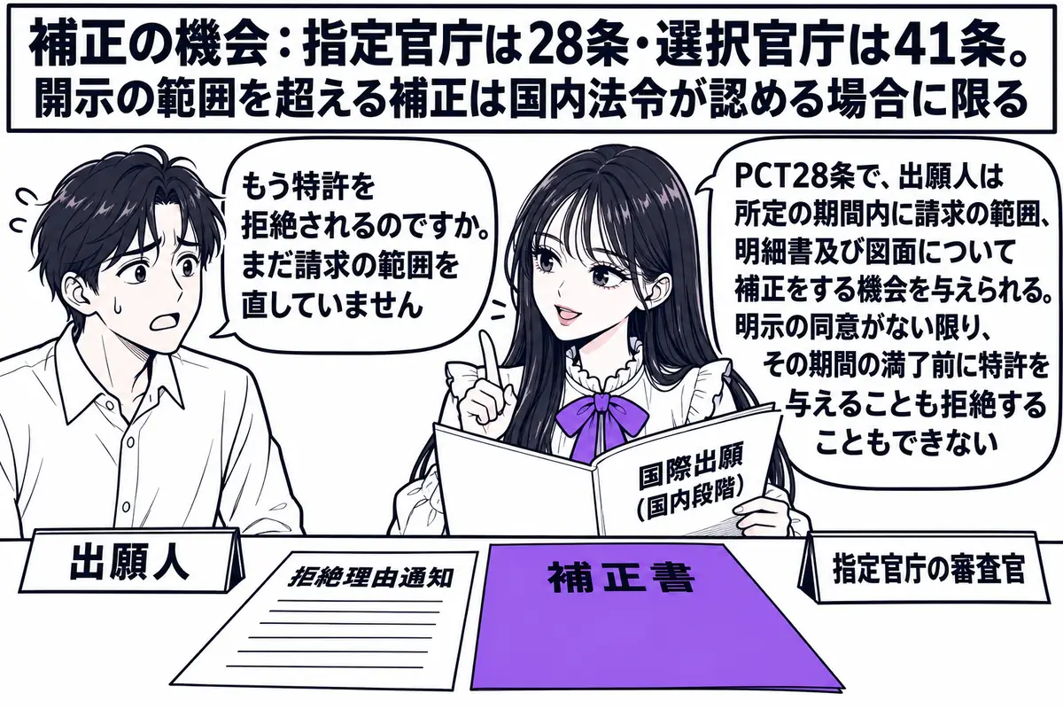 特許庁の審査室の場面。先生が審査官役（札「指定官庁の審査官」）で机に座り、「国際出願（国内段階）」と書かれた書類を開いている。机の上に「拒絶理由通知」と書かれた紙と、空欄の「補正書」の用紙。向かいに出願人の男性（札「出願人」）が立ち、吹き出